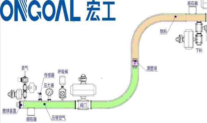 清管球工作示意图