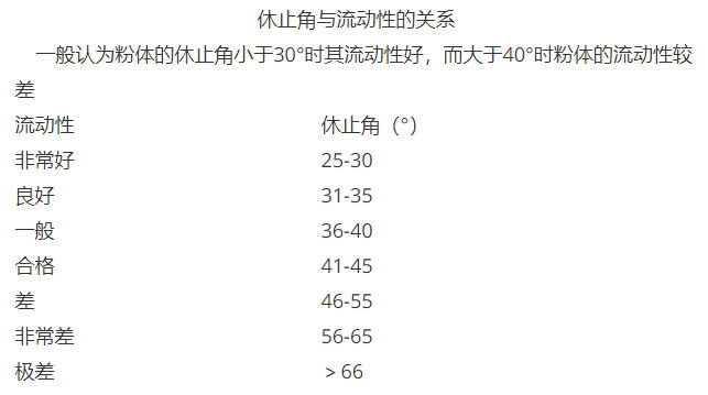 粉体的流动性与休止角的关系