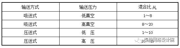 输送方式对比