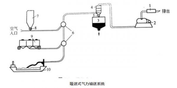 吸送式星空游戏下载单机系统及压送式星空游戏下载单机系统区别